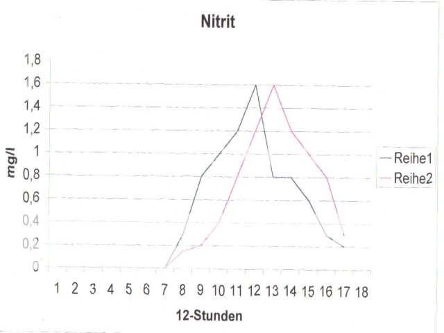 Nitritpeak beim Einfahren! Wann? Oder war es das schon? Aquarium Forum